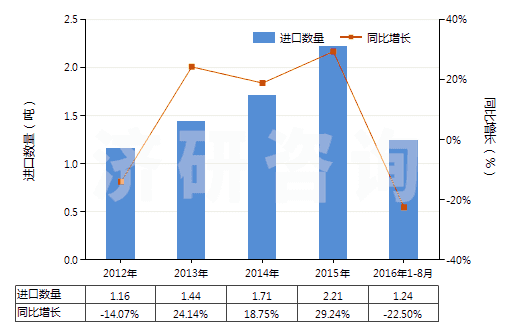 2012-2016年8月中國乙醚(HS29091100)進口量及增速統(tǒng)計